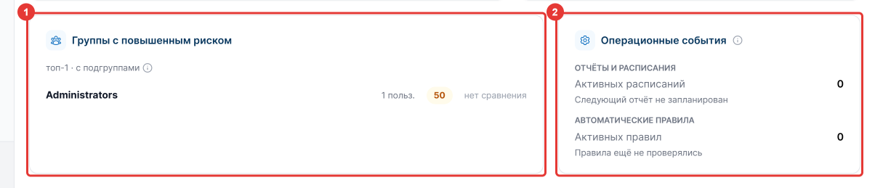 Рисунок 4 — Группы с повышенным риском и операционные события
