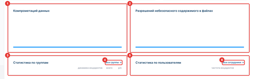 Рисунок 5 — Тренды и статистика