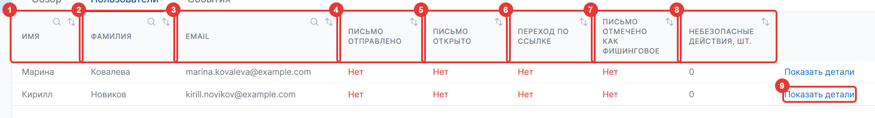 Рисунок 13 — Вкладка «Пользователи» на странице кампании