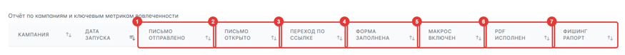 Рисунок 67 — Колонки действий сотрудников
