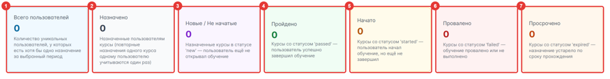 Рисунок 78 — Карточки итогов обучения